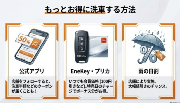 ENEOS公式アプリのクーポンやEneKeyを活用した割引術のイメージ