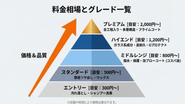: エネオス洗車機のグレード別料金相場一覧表（エントリーからプレミアムまで）