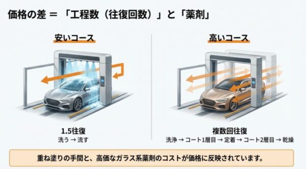 安いコースと高いコースの洗車工程（往復回数）と薬剤の違いを図解したイラスト