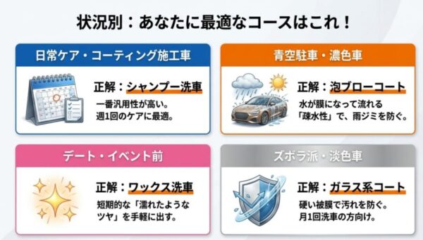 駐車環境や目的（デート・青空駐車など）に合わせて最適な洗車コースを選べるチャート図