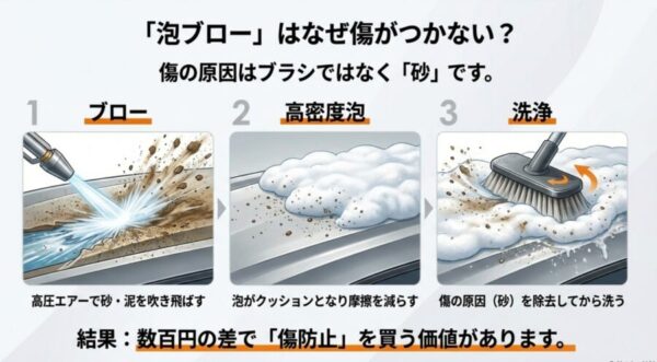 高圧ブローで砂を飛ばし、泡のクッションで傷を防ぐ洗車機の仕組み図解