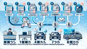 DALL·E 2025 04 13 21.14.24 A modern and clear 16 9 horizontal infographic showing the step by step flow from new car number plate registration to car delivery, designed specific