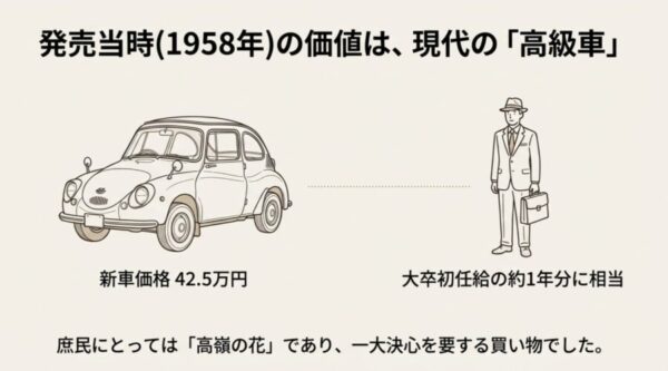 1958年発売当時のスバル360新車価格と当時の大卒初任給の比較イメージ
