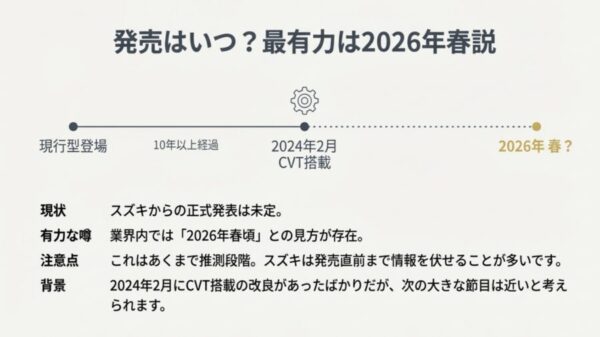エブリイワゴンの現行型登場から2026年春のフルモデルチェンジ予想までの年表グラフ