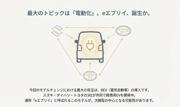 スズキ、ダイハツ、トヨタのロゴマークと軽商用EV「eエブリイ」の共同開発を示すイメージ図