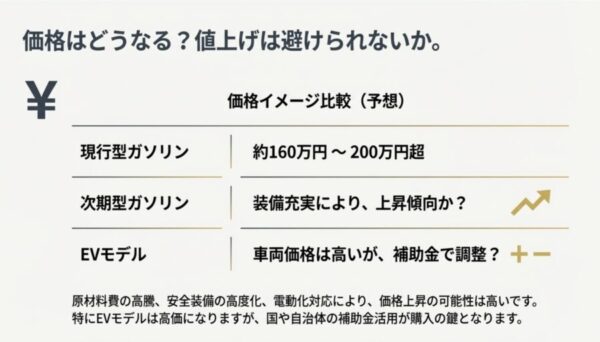 現行型ガソリン車と次期型、EVモデルの価格差や補助金の影響を解説したスライド