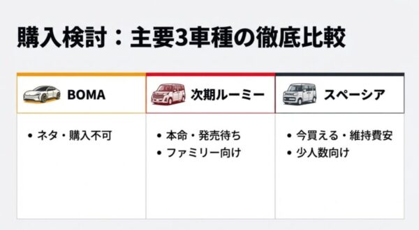ミニアルファード候補となる3車種の価格、特徴、おすすめ層をまとめた比較表