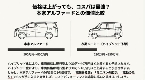アルファードとルーミーのサイドビューの線画比較。価格は大きく違うが、ミニバンとしての魅力は共通していることを示唆。