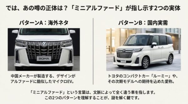 パターンAの中国製EV「BOMA」と、パターンBのトヨタ「ルーミー」を対比させた画像。「海外ネタ」と「国内実需」の違いを解説。