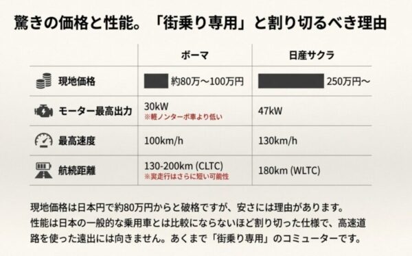 中国EV「BOMA」と日産「サクラ」の価格、モーター出力、最高速度、航続距離を比較した表。「街乗り専用」であることを示す。