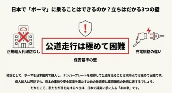 「正規代理店なし」「保安基準の壁」「充電規格の違い」を示すアイコンと解説。日本での公道走行が困難であることを警告。