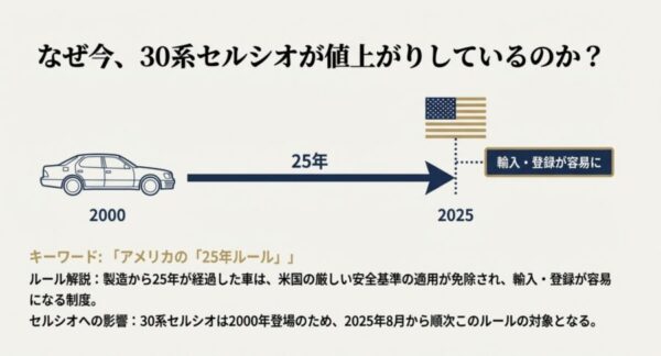2025年から米国への輸出が可能になる「25年ルール」と30系セルシオへの影響図解