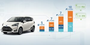 シエンタ ガソリンとハイブリッドの長期コスト比較表