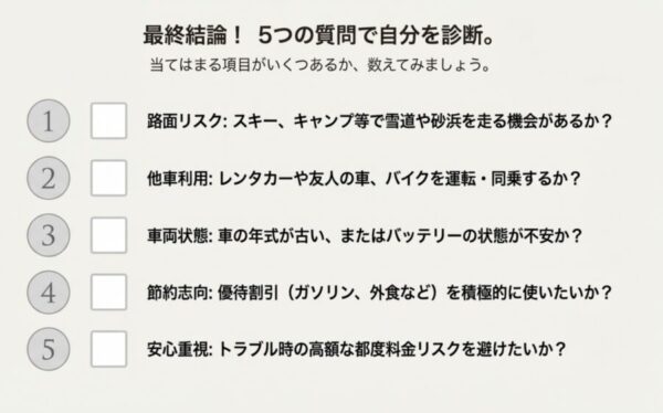 路面リスク、他車利用、車両状態、節約志向、安心重視の5つの観点から自分にJAFが必要かを診断する設問。