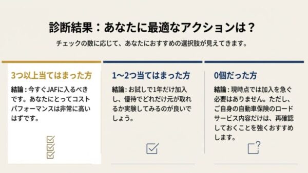 チェックの数に応じて「今すぐ入るべき」「1年だけお試し」「急ぐ必要なし」の3段階で診断結果を表示する図。