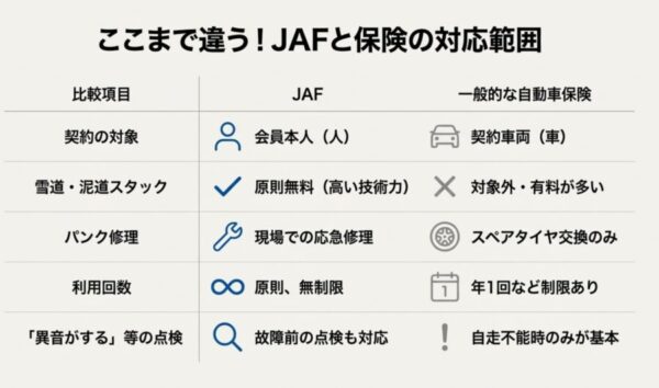 JAFと一般的な自動車保険を、契約対象、スタック救出、パンク修理、利用回数、点検の各項目で比較した詳細な一覧表。