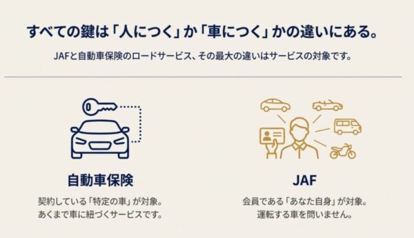 自動車保険は特定の車が対象であり、JAFは会員である人自身が対象であることを示す比較図。