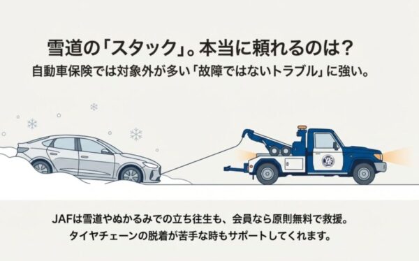 自動車保険では対象外になりやすい雪道やぬかるみでのスタックに対し、JAFは原則無料で救援対応することの説明図。