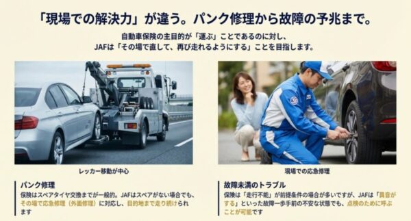 保険会社のレッカー移動と、JAF隊員が現場でパンクの応急修理を行っている様子の比較写真。