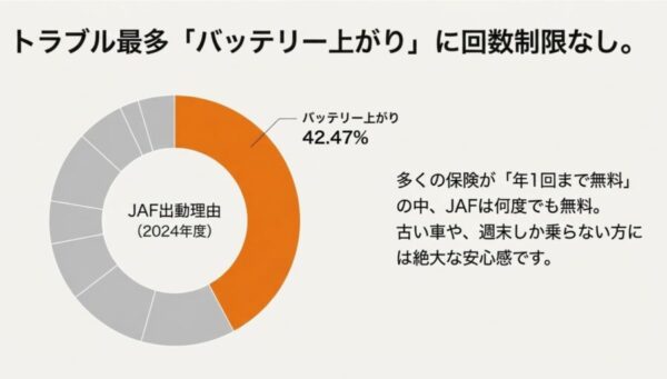 トラブル理由の42.47%がバッテリー上がりであることと、保険には回数制限がある一方、JAFは何度でも無料であることを示すグラフと図解。