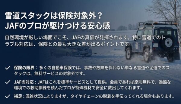 自動車保険では対象外となることが多い雪道スタックも、JAFなら会員特典として原則無料で対応することを示す解説。