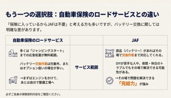 多くの保険は応急処置までが無料範囲だが、JAFは在庫があればその場で交換まで完結できる強みを比較。