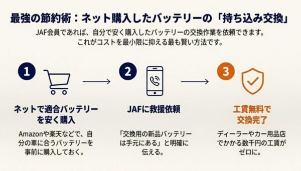 ットで安く購入し、JAFに救援依頼をして工賃無料で交換してもらう3つのステップ。