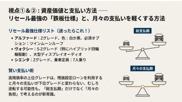 車両価格が高くても残価設定ローンを活用することで月々の支払額を抑えられることを示す天秤のイラスト