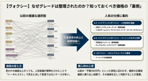 ヴォクシーのグレードが整理され、生産効率向上と納期短縮のために人気装備が集約されたことを示すチャート図