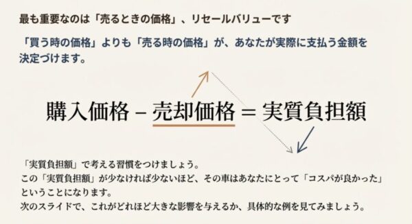 購入価格から売却価格を引いて実質負担額を求める計算式。リセールバリューの重要性