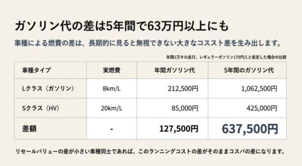 Lクラスガソリン車とSクラスハイブリッド車の年間および5年間のガソリン代差額比較表