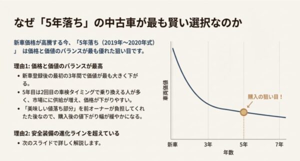 新車登録からの年数経過による車両価値の下落グラフ。5年落ちが価格と価値のバランスが良いことを示す図