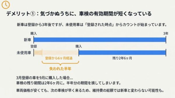 新車購入時と比較して未使用車の車検残期間が短縮され損をする具体例の図解