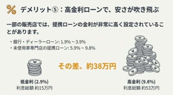 低金利ローンと高金利ローンの利息総額の差が約38万円になる比較シミュレーション