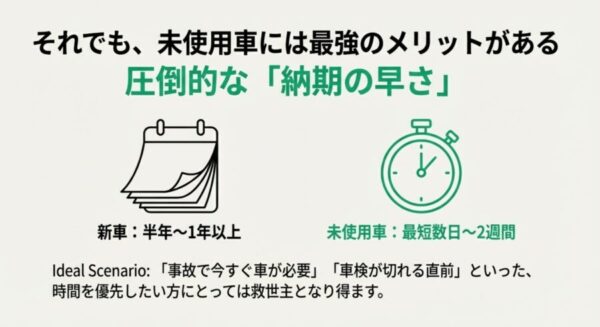 新車の納期半年以上と比較した未使用車の最短数日納車というメリットの図解