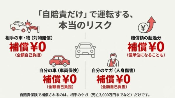 自賠責のみで事故を起こすリスク