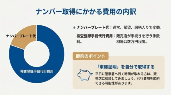 ナンバープレート代と登録代行費用の内訳および節約方法