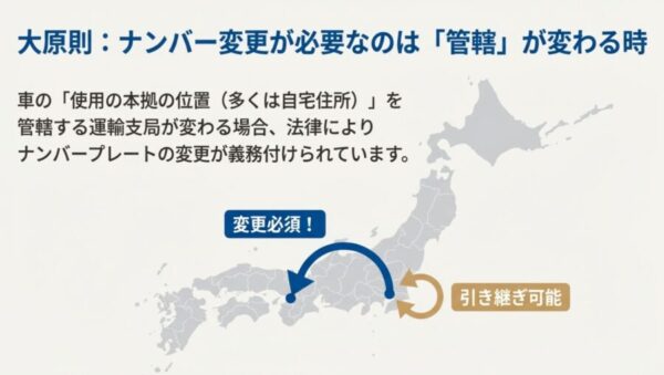 車の使用本拠地の管轄が変わる場合はナンバー変更が義務