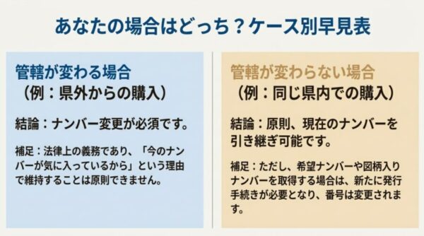 県外購入や県内購入時のナンバー変更要否判定チャート