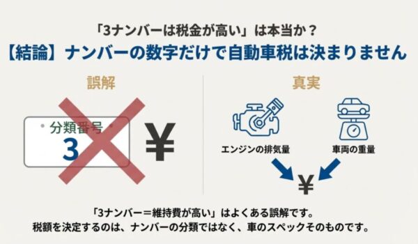 3ナンバーだからといって自動車税が高いとは限らない