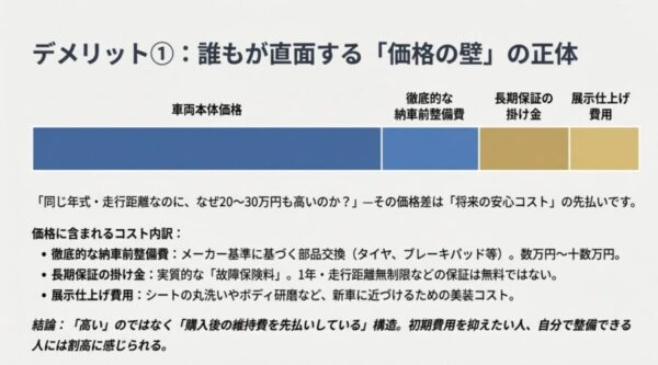 認定中古車の車両本体価格に上乗せされる納車前整備費、長期保証掛け金、展示仕上げ費用のコスト構造図。