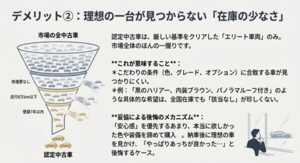市場の全中古車から修復歴なし、走行距離、年式などの基準で絞り込まれ、認定中古車になるのはごく一部であることを示すファネル図。