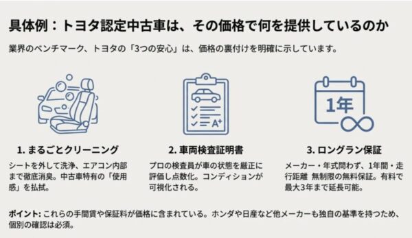 トヨタ認定中古車の特徴である、まるごとクリーニング、車両検査証明書、ロングラン保証の内容を解説した図。