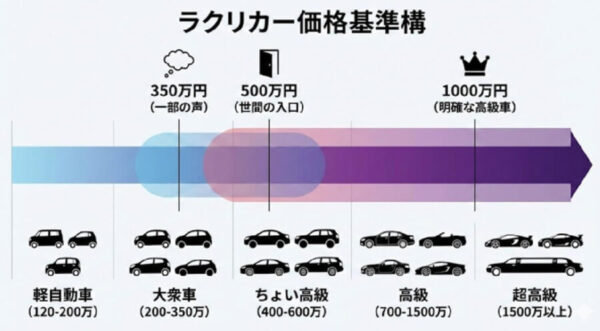 ■ ①-4:高級車の基準が曖昧な理由
