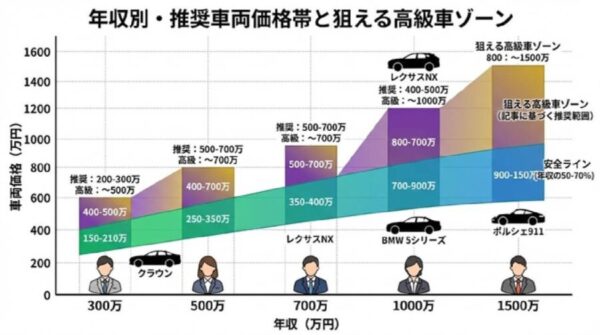 ② 年収別で見る「高級車はいくらから?」のリアルライン
