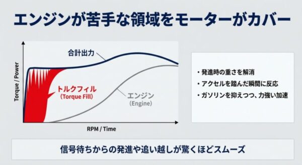 モーターによるトルクフィルと加速性能のグラフ解説