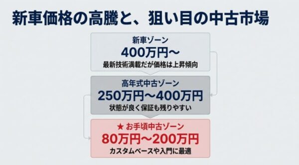 ハイブリッドスポーツカーの新車・中古車価格相場チャート