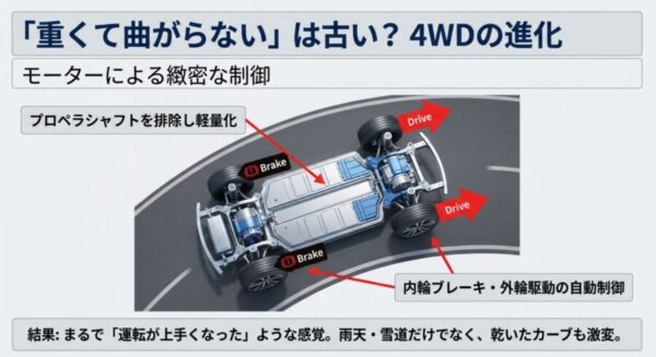 モーター制御による進化したハイブリッド4WDシステムの構造図