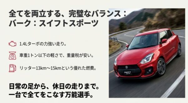 スズキスイフトスポーツ（ZC33S）の写真と、1.4Lターボの走りや燃費性能、税金の安さを解説した図