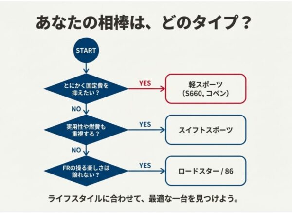 固定費、実用性、FRへのこだわりなどの質問から、おすすめの車種（軽スポーツ、スイフト、ロードスター/86）を導き出すフローチャート